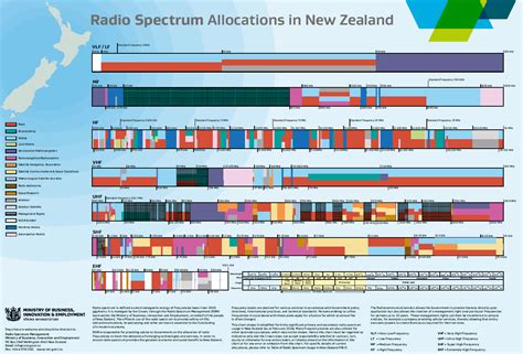 new zealand radio allocation chart